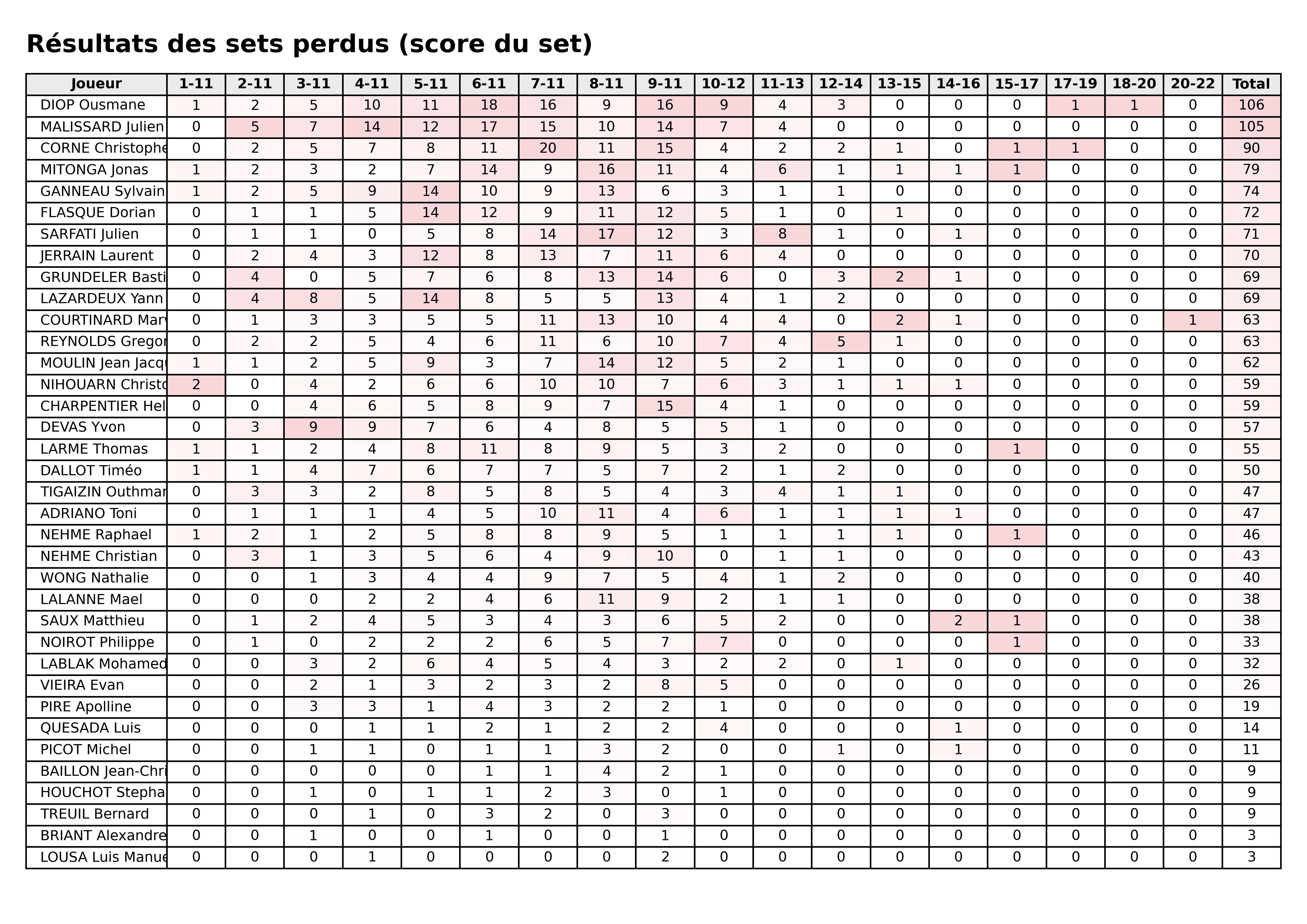 Toutes phases  bloc 07 sets perdus
